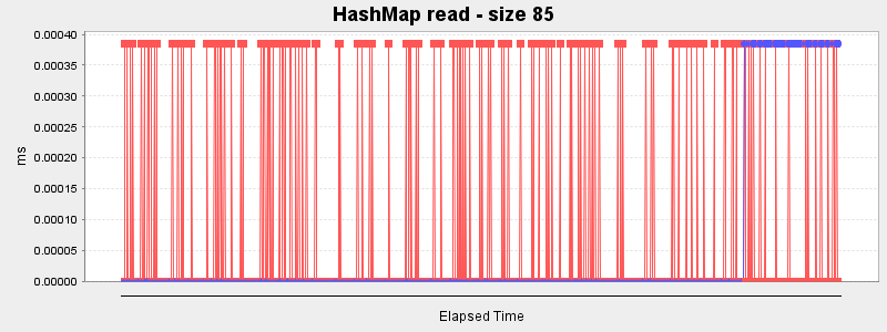 HashMap read - size 85